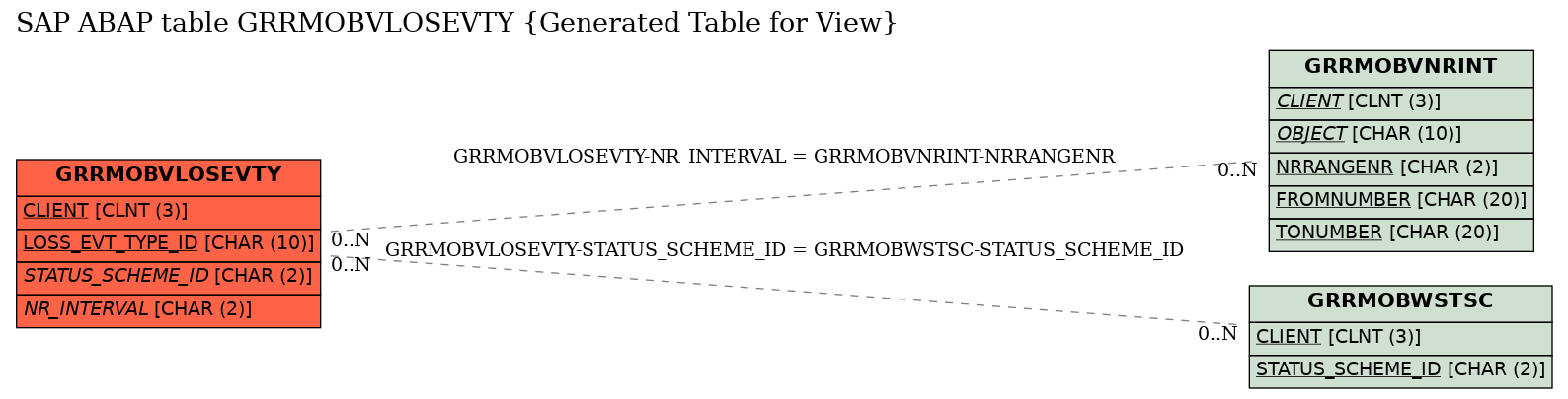 E-R Diagram for table GRRMOBVLOSEVTY (Generated Table for View)