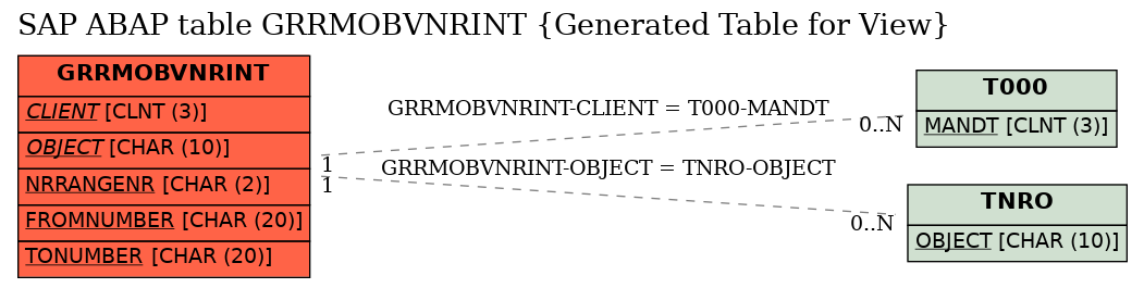 E-R Diagram for table GRRMOBVNRINT (Generated Table for View)