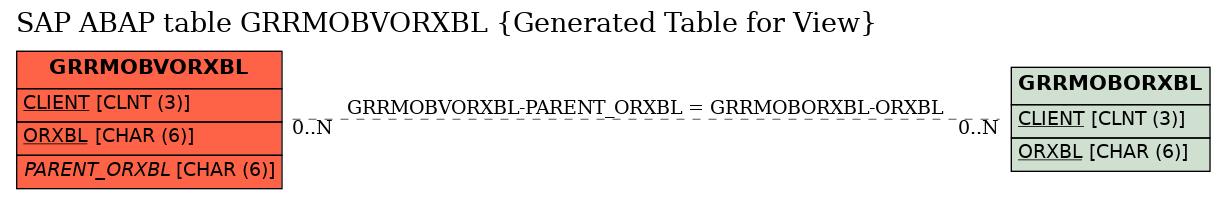E-R Diagram for table GRRMOBVORXBL (Generated Table for View)