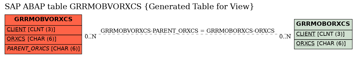 E-R Diagram for table GRRMOBVORXCS (Generated Table for View)