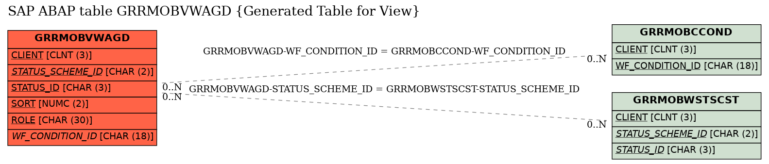 E-R Diagram for table GRRMOBVWAGD (Generated Table for View)