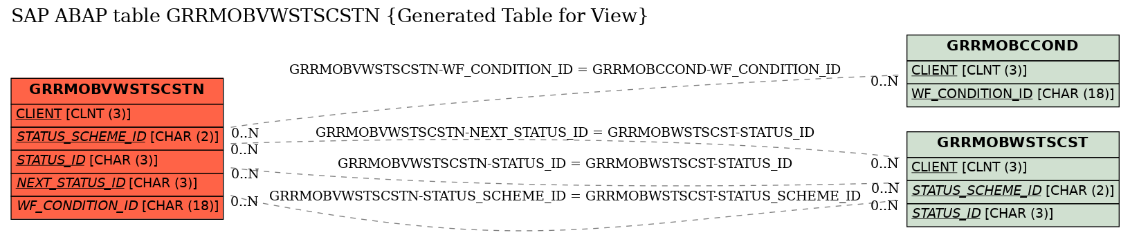 E-R Diagram for table GRRMOBVWSTSCSTN (Generated Table for View)