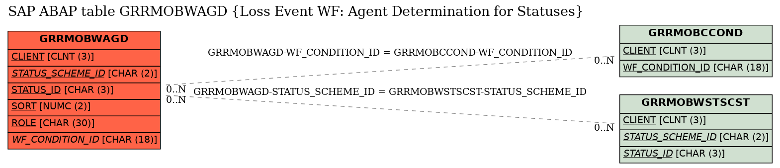 E-R Diagram for table GRRMOBWAGD (Loss Event WF: Agent Determination for Statuses)