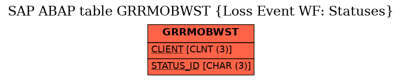 E-R Diagram for table GRRMOBWST (Loss Event WF: Statuses)