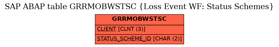 E-R Diagram for table GRRMOBWSTSC (Loss Event WF: Status Schemes)