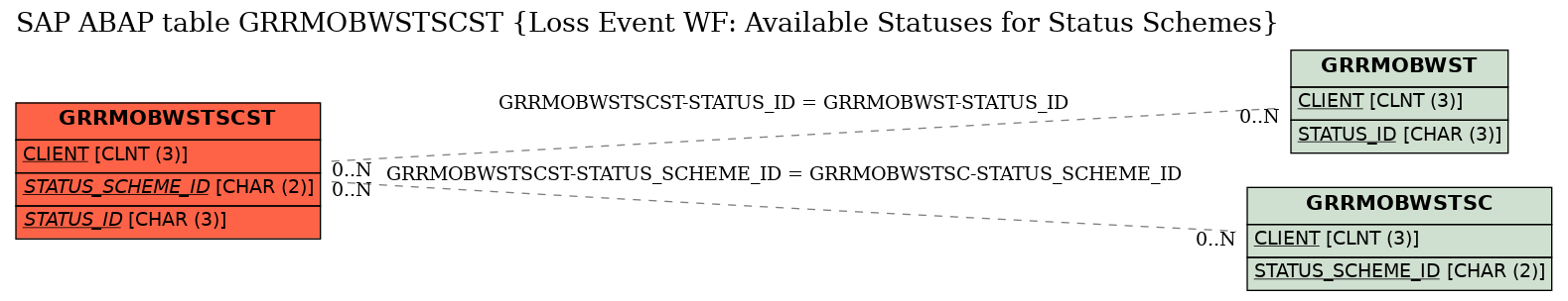 E-R Diagram for table GRRMOBWSTSCST (Loss Event WF: Available Statuses for Status Schemes)