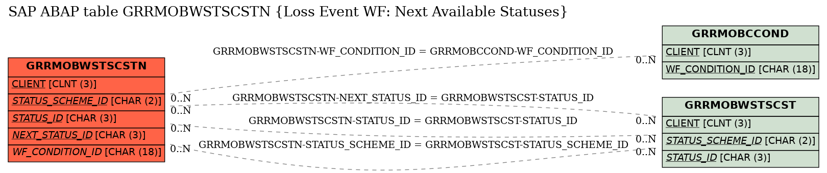 E-R Diagram for table GRRMOBWSTSCSTN (Loss Event WF: Next Available Statuses)