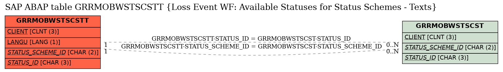 E-R Diagram for table GRRMOBWSTSCSTT (Loss Event WF: Available Statuses for Status Schemes - Texts)