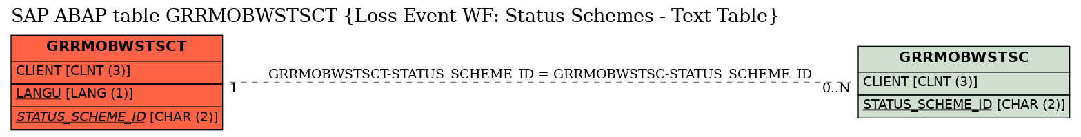 E-R Diagram for table GRRMOBWSTSCT (Loss Event WF: Status Schemes - Text Table)