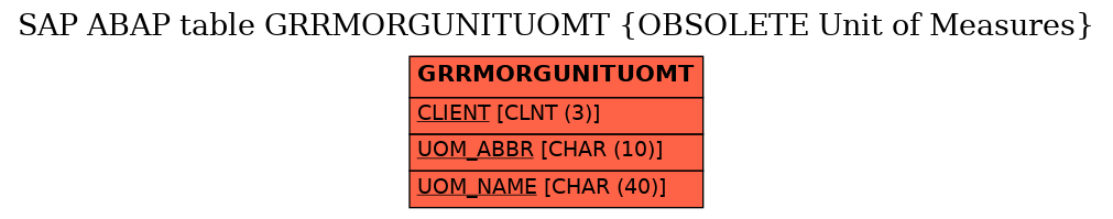 E-R Diagram for table GRRMORGUNITUOMT (OBSOLETE Unit of Measures)