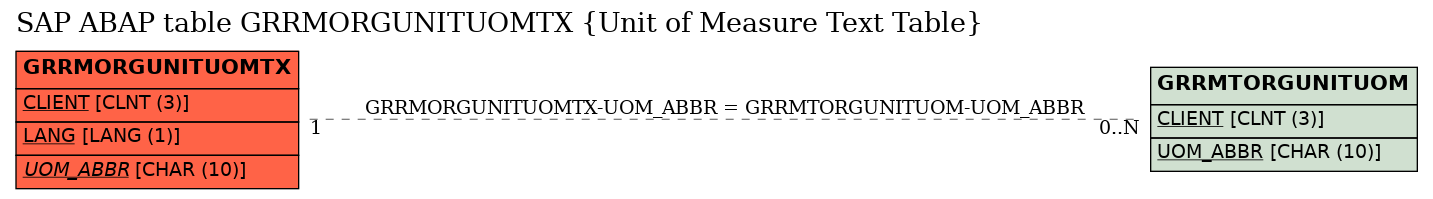 E-R Diagram for table GRRMORGUNITUOMTX (Unit of Measure Text Table)