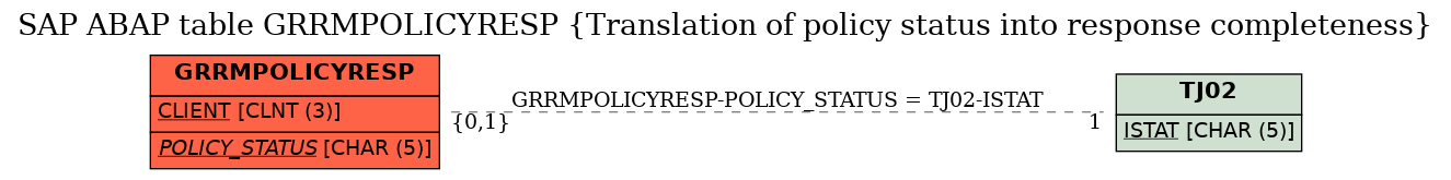 E-R Diagram for table GRRMPOLICYRESP (Translation of policy status into response completeness)