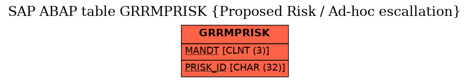 E-R Diagram for table GRRMPRISK (Proposed Risk / Ad-hoc escallation)