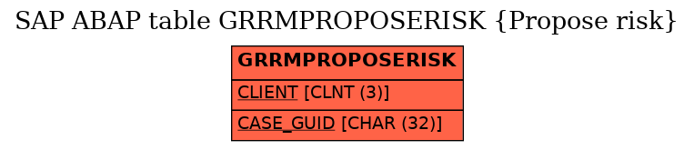 E-R Diagram for table GRRMPROPOSERISK (Propose risk)