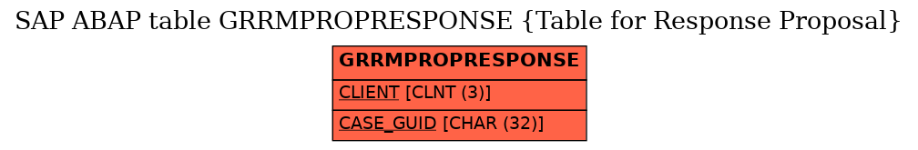 E-R Diagram for table GRRMPROPRESPONSE (Table for Response Proposal)