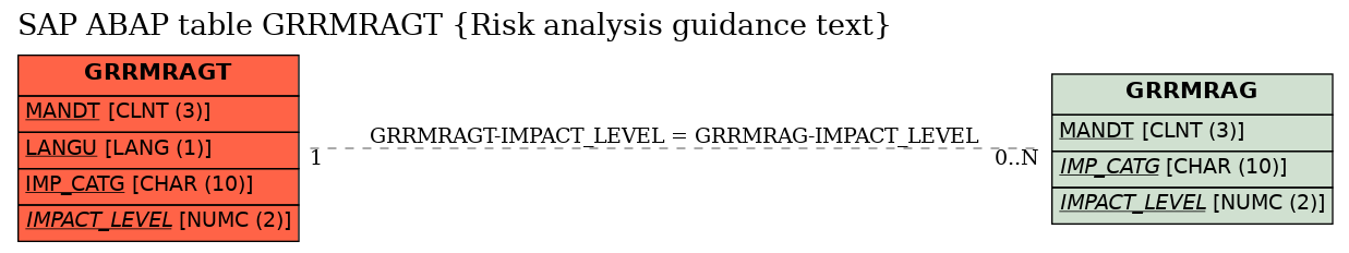 E-R Diagram for table GRRMRAGT (Risk analysis guidance text)