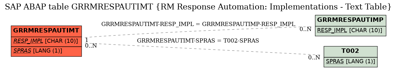 E-R Diagram for table GRRMRESPAUTIMT (RM Response Automation: Implementations - Text Table)