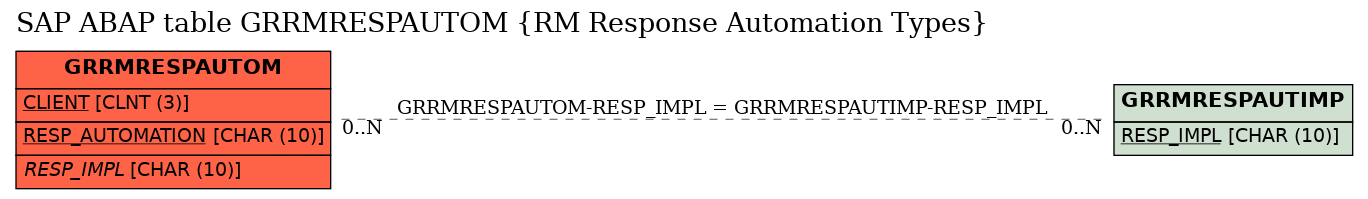 E-R Diagram for table GRRMRESPAUTOM (RM Response Automation Types)