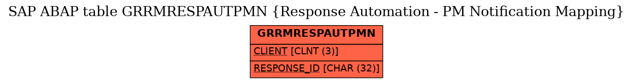 E-R Diagram for table GRRMRESPAUTPMN (Response Automation - PM Notification Mapping)