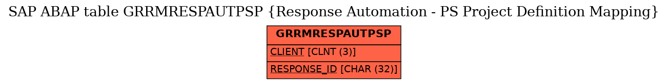 E-R Diagram for table GRRMRESPAUTPSP (Response Automation - PS Project Definition Mapping)