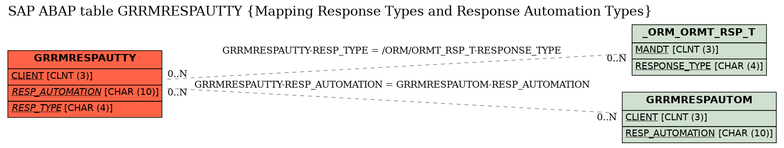 E-R Diagram for table GRRMRESPAUTTY (Mapping Response Types and Response Automation Types)