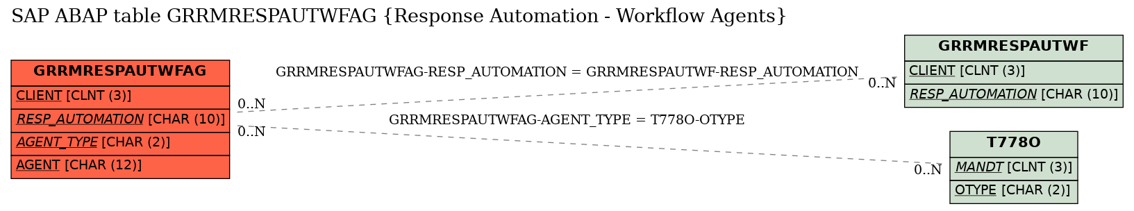 E-R Diagram for table GRRMRESPAUTWFAG (Response Automation - Workflow Agents)