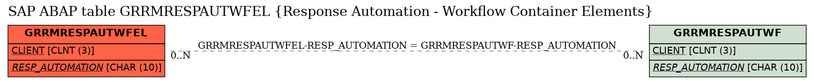 E-R Diagram for table GRRMRESPAUTWFEL (Response Automation - Workflow Container Elements)