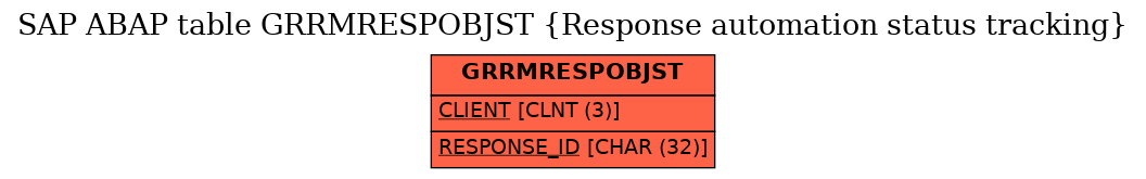E-R Diagram for table GRRMRESPOBJST (Response automation status tracking)