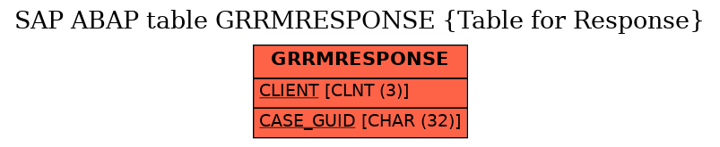 E-R Diagram for table GRRMRESPONSE (Table for Response)