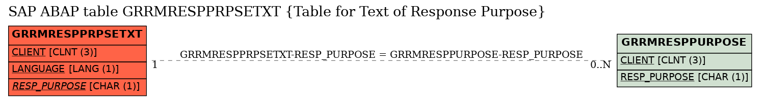E-R Diagram for table GRRMRESPPRPSETXT (Table for Text of Response Purpose)