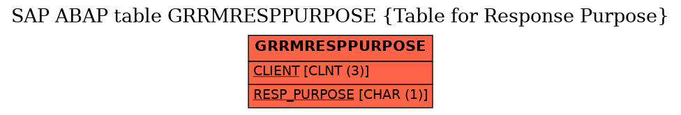 E-R Diagram for table GRRMRESPPURPOSE (Table for Response Purpose)