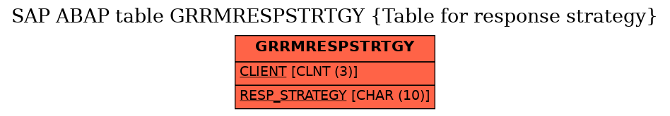 E-R Diagram for table GRRMRESPSTRTGY (Table for response strategy)