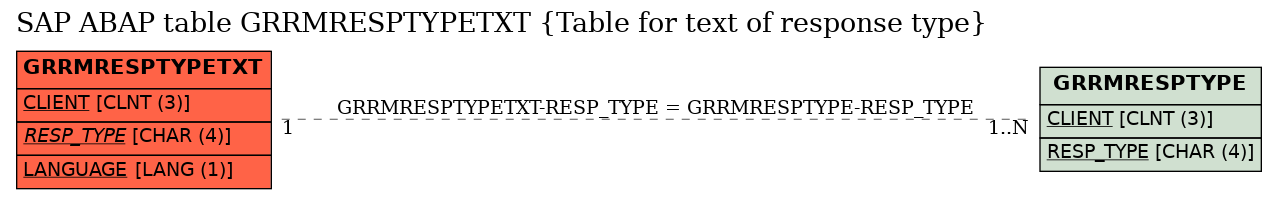 E-R Diagram for table GRRMRESPTYPETXT (Table for text of response type)