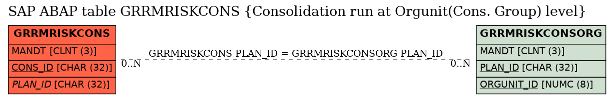 E-R Diagram for table GRRMRISKCONS (Consolidation run at Orgunit(Cons. Group) level)