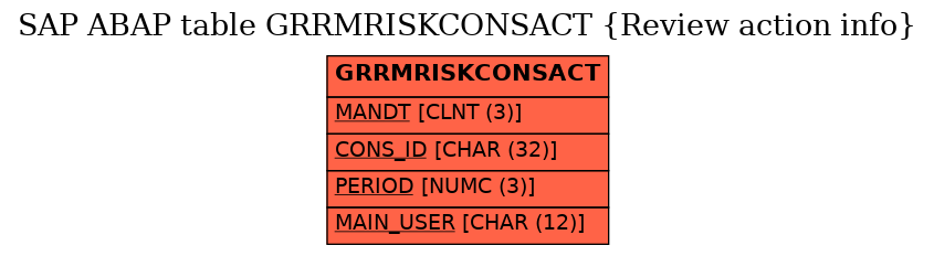 E-R Diagram for table GRRMRISKCONSACT (Review action info)