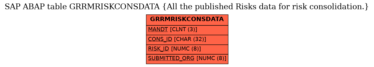 E-R Diagram for table GRRMRISKCONSDATA (All the published Risks data for risk consolidation.)