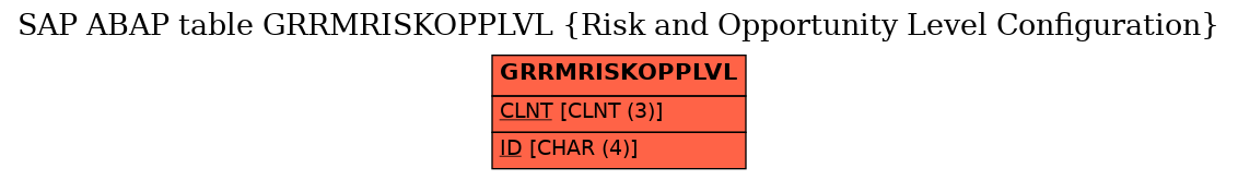 E-R Diagram for table GRRMRISKOPPLVL (Risk and Opportunity Level Configuration)