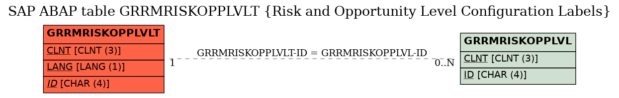 E-R Diagram for table GRRMRISKOPPLVLT (Risk and Opportunity Level Configuration Labels)