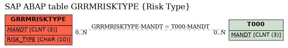 E-R Diagram for table GRRMRISKTYPE (Risk Type)