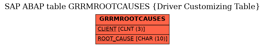 E-R Diagram for table GRRMROOTCAUSES (Driver Customizing Table)