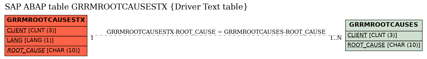 E-R Diagram for table GRRMROOTCAUSESTX (Driver Text table)