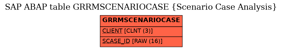 E-R Diagram for table GRRMSCENARIOCASE (Scenario Case Analysis)