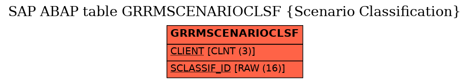 E-R Diagram for table GRRMSCENARIOCLSF (Scenario Classification)