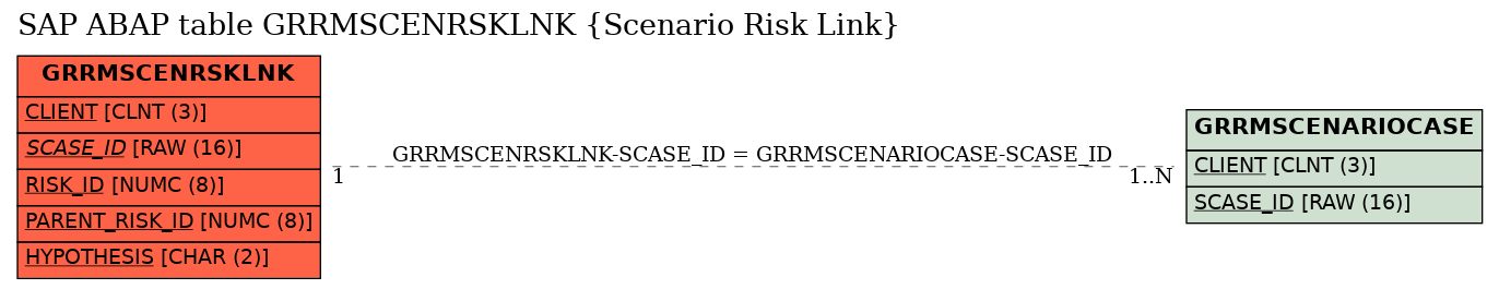 E-R Diagram for table GRRMSCENRSKLNK (Scenario Risk Link)