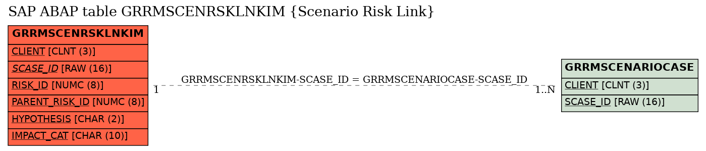 E-R Diagram for table GRRMSCENRSKLNKIM (Scenario Risk Link)