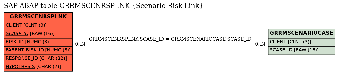 E-R Diagram for table GRRMSCENRSPLNK (Scenario Risk Link)