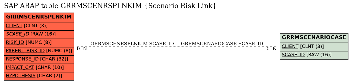 E-R Diagram for table GRRMSCENRSPLNKIM (Scenario Risk Link)