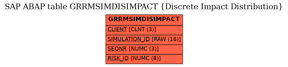 E-R Diagram for table GRRMSIMDISIMPACT (Discrete Impact Distribution)