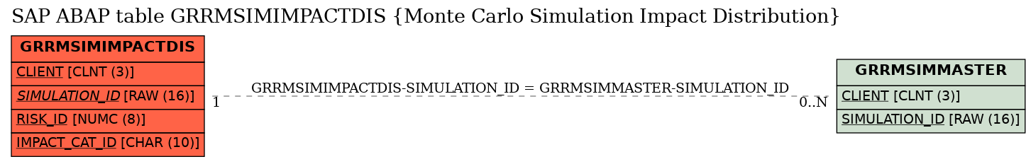 E-R Diagram for table GRRMSIMIMPACTDIS (Monte Carlo Simulation Impact Distribution)