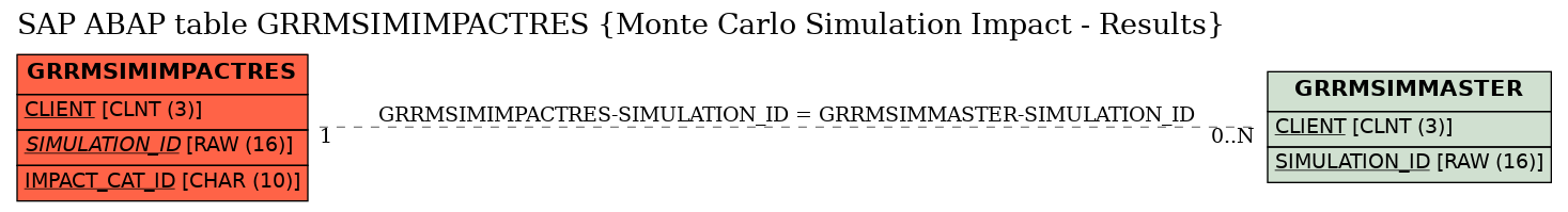 E-R Diagram for table GRRMSIMIMPACTRES (Monte Carlo Simulation Impact - Results)